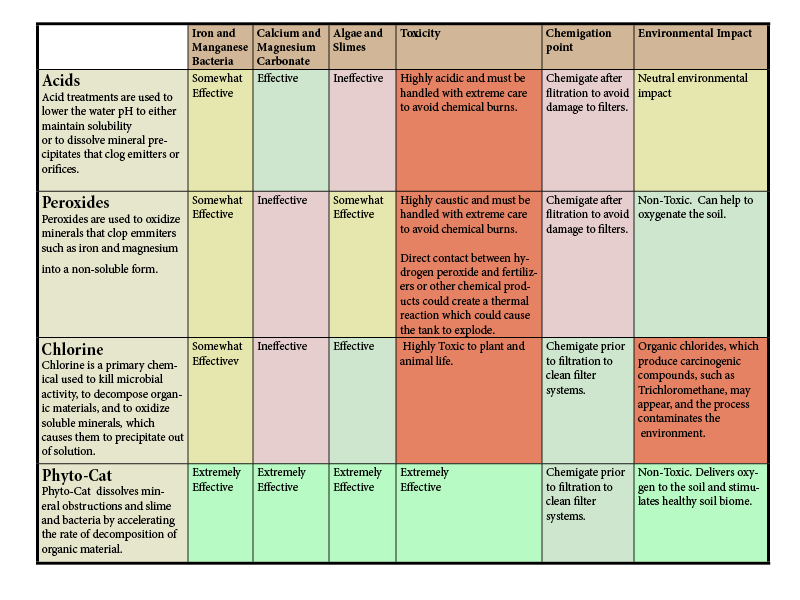 Comparison of Drip Irrigation Cleaning Chemicals